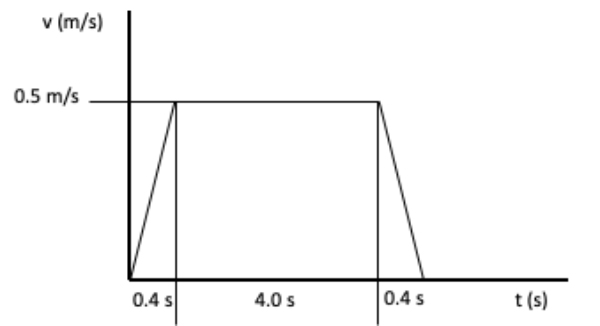 motion profile