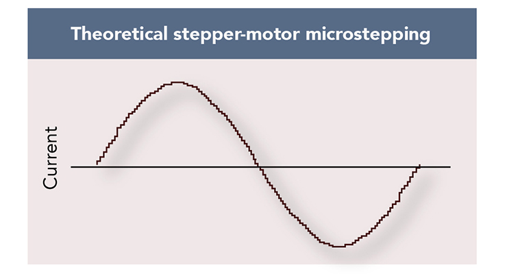 When should you use microstepping control for stepper motors?