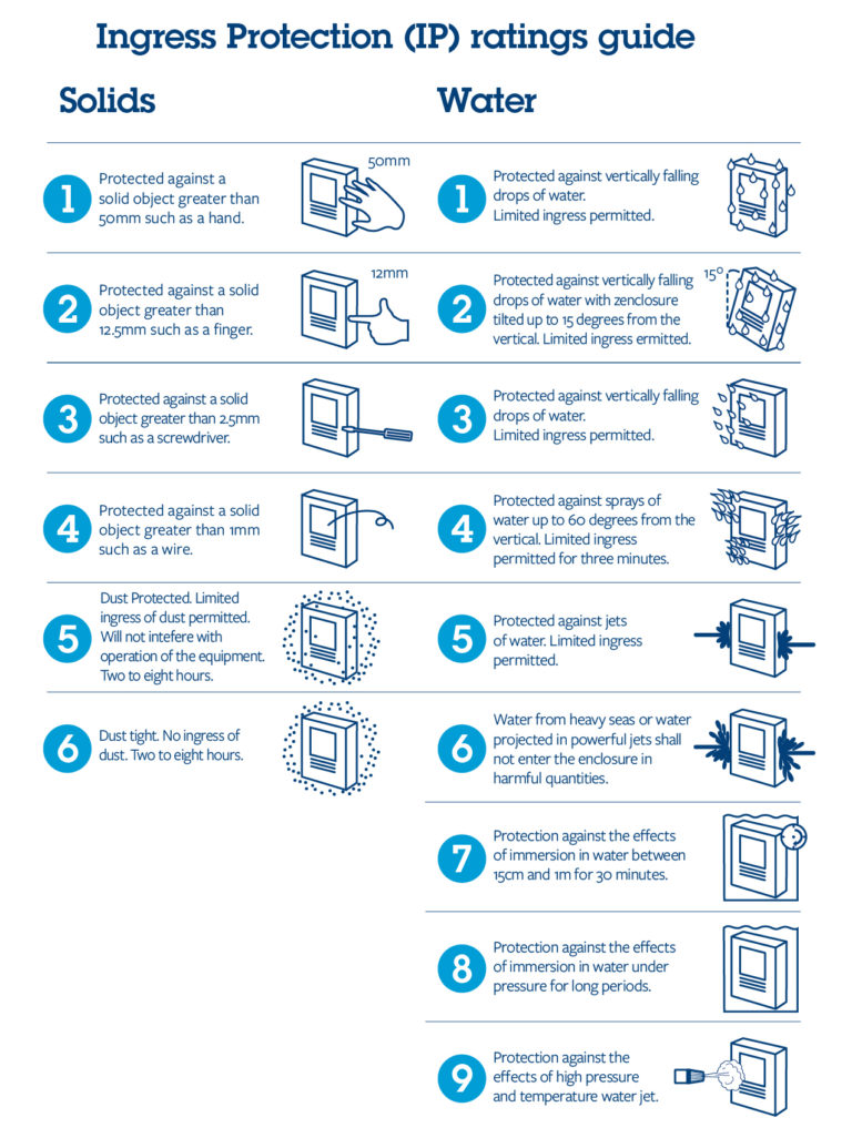 Ip Specification Do IP ratings for ingress protection apply to linear motion components