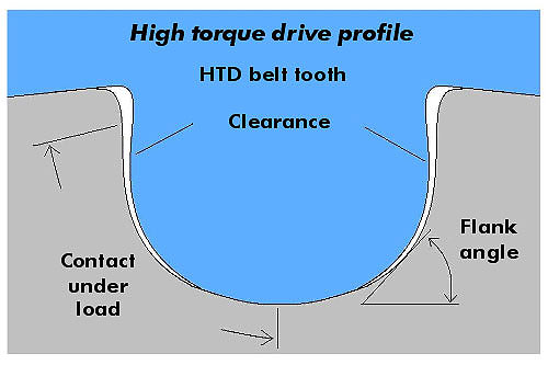 timing belt tooth profile