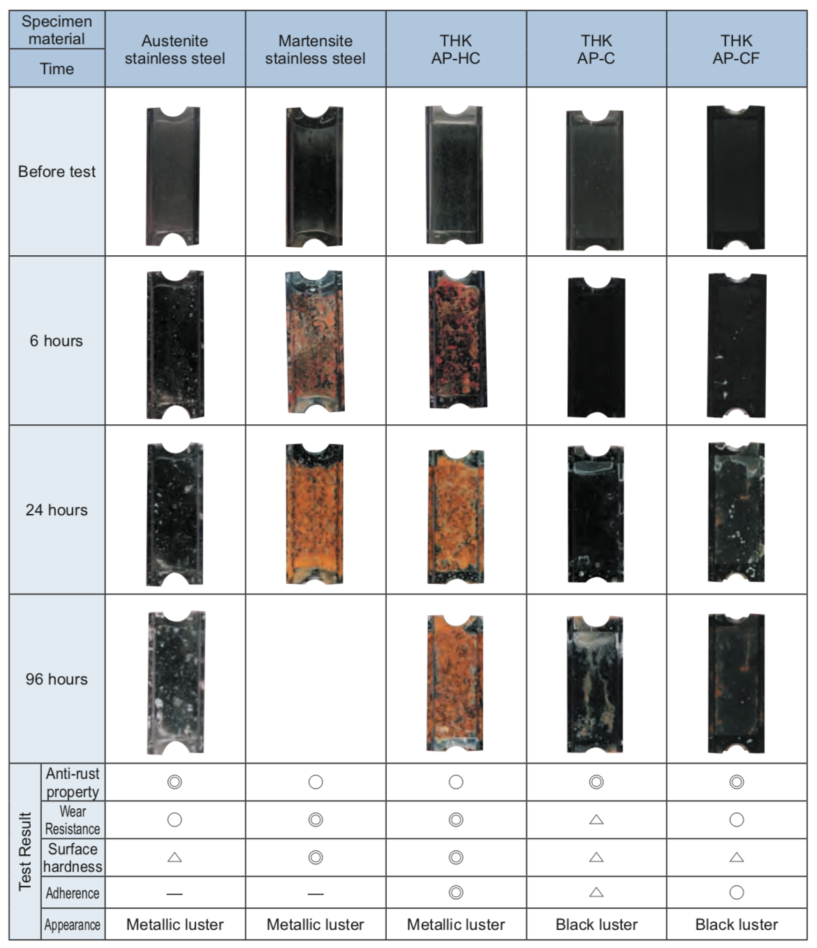 corrosion-resistant linear guides