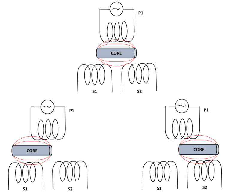What is a linear variable differential transformer (LVDT)?