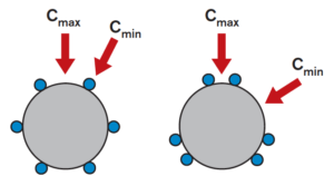 ball circuit and load orientation