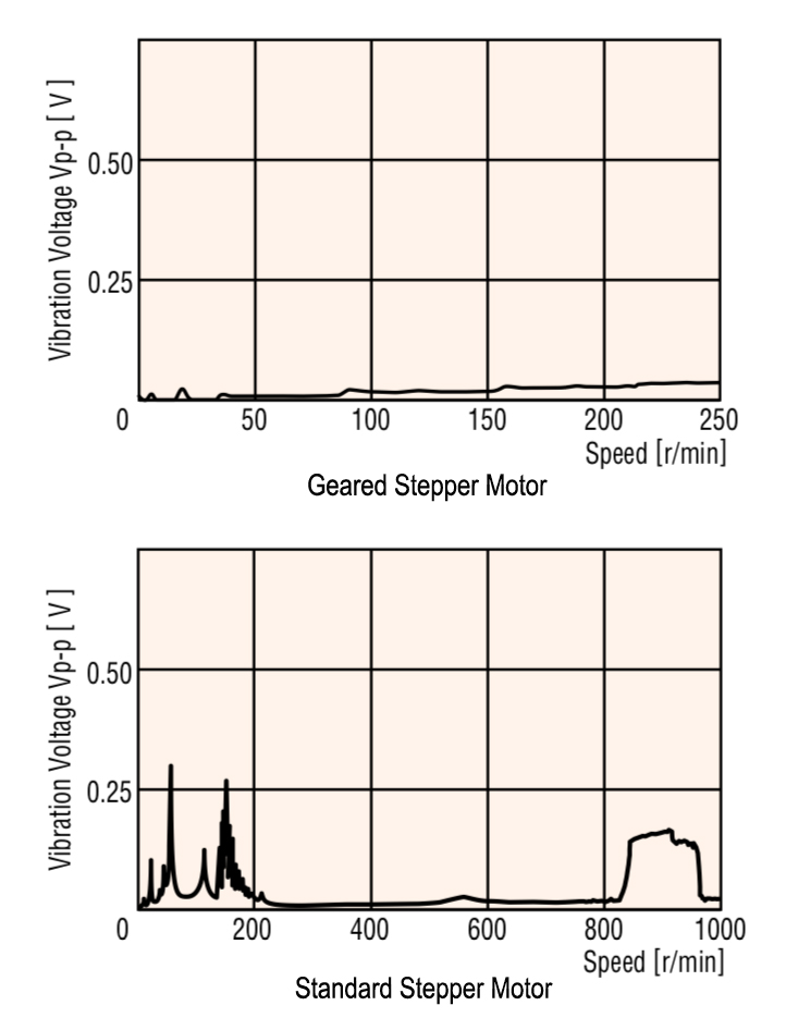 stepper motor resonance