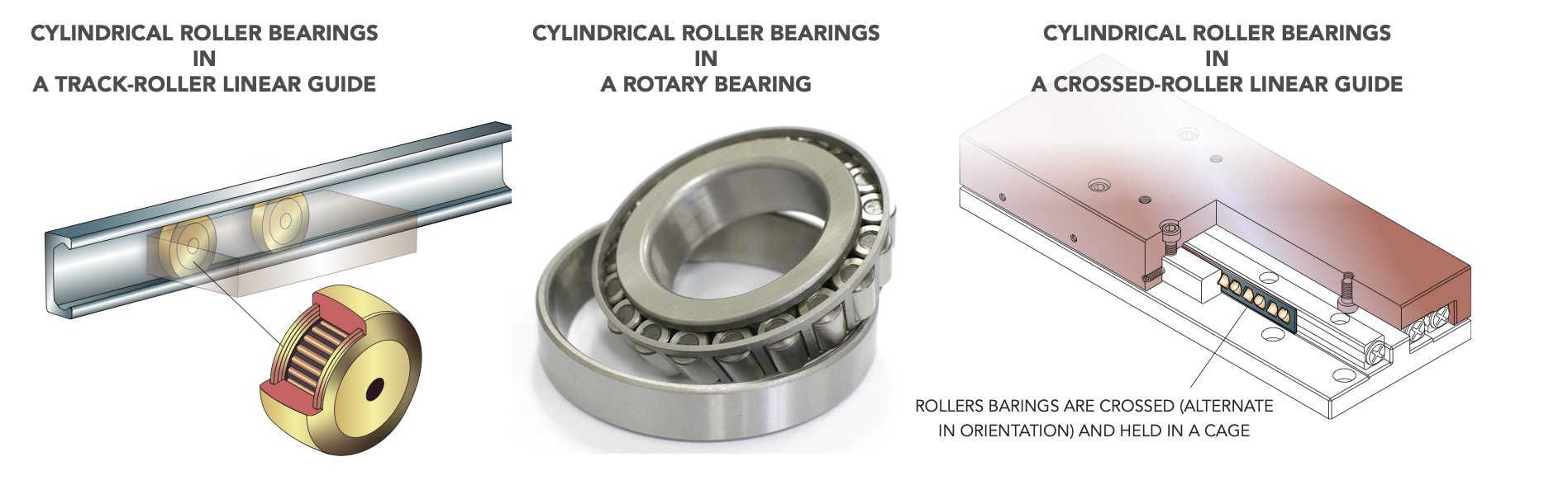 Gothic arches, tracks, and roller bearings in the context of linear motion