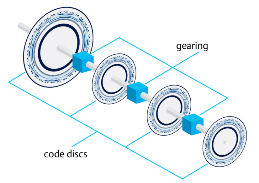 encoder resolution bits