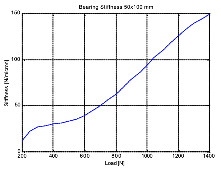 How does a vacuum preloaded air bearing work?