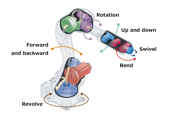 6-axis robot joints