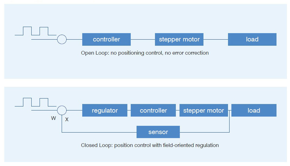 open-loop vs closed-loop control