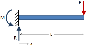 cantilever beam reaction forces