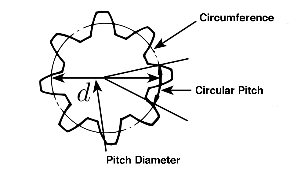 Gear pitch circle and pitch diameter