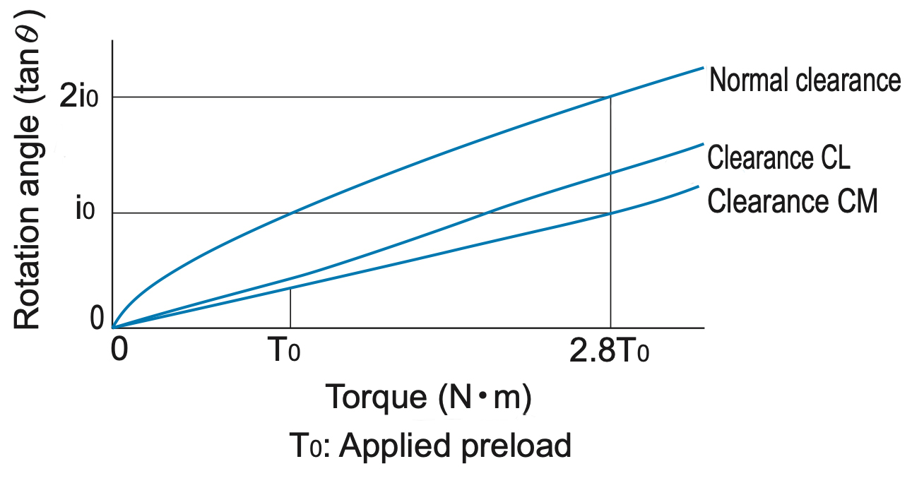 ball spline preload