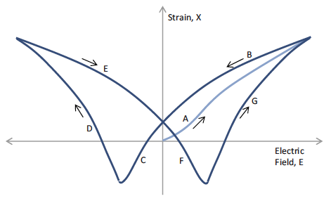 piezo hysteresis