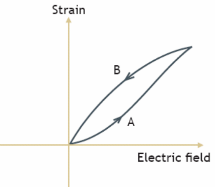 piezo hysteresis