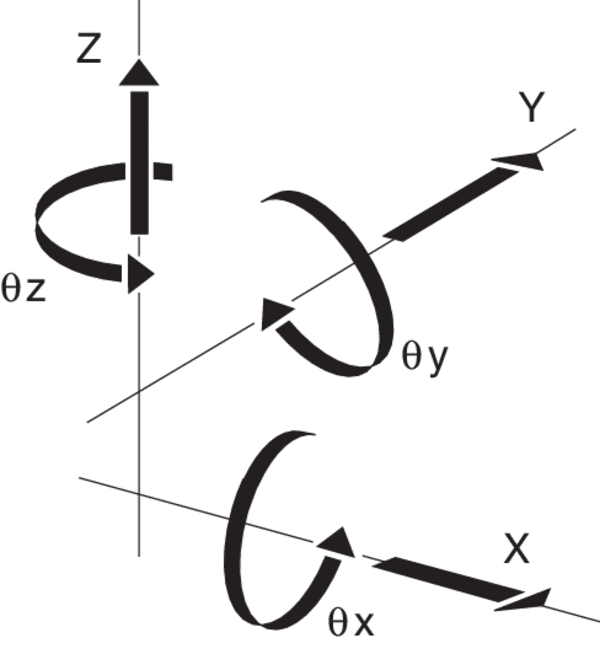 degrees of freedom