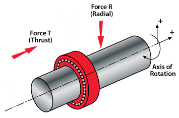 axial and radial loads rotary bearing