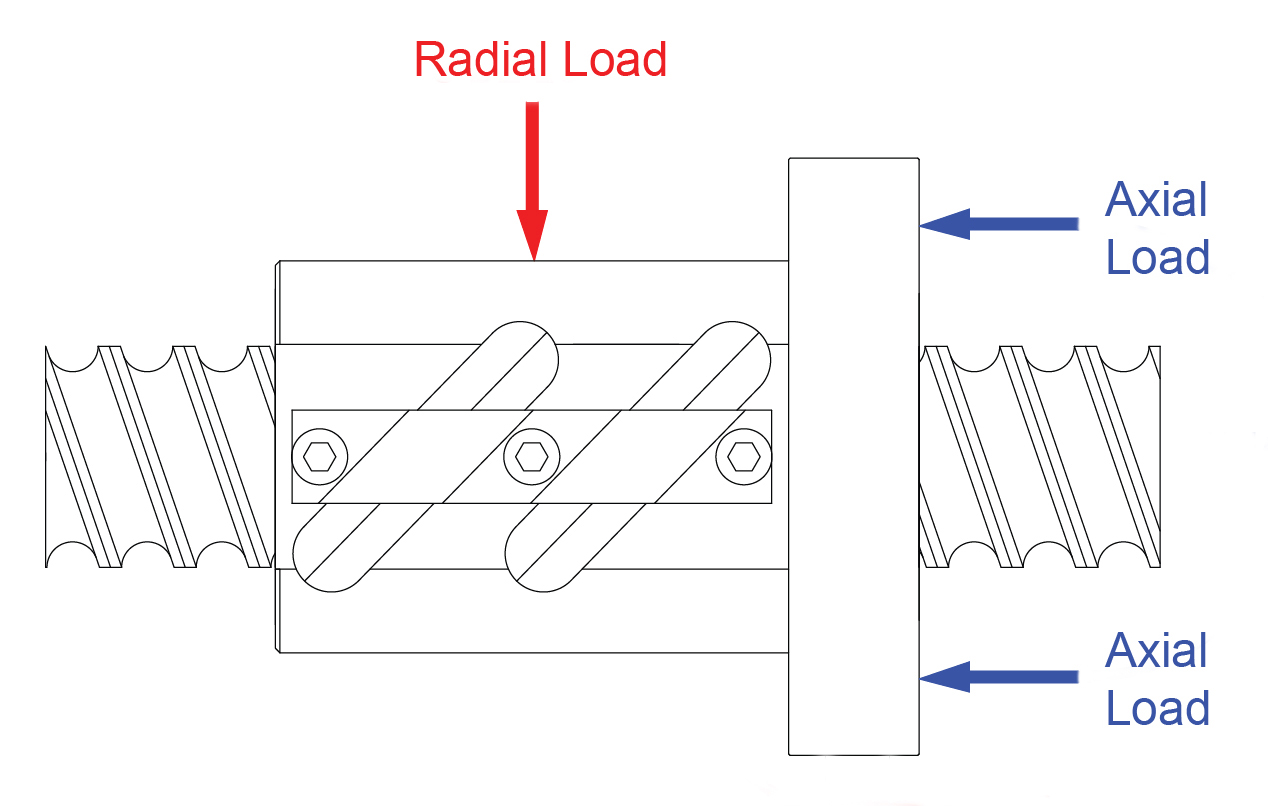 axial radial loads