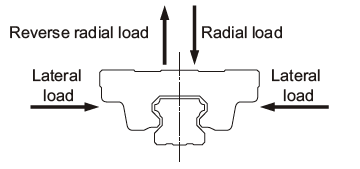 radial and axial loads