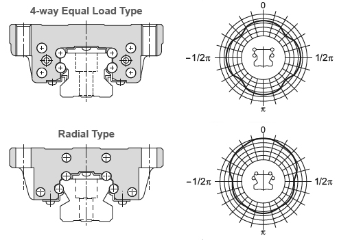 linear bearing contact angle