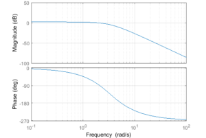 Bode Plot