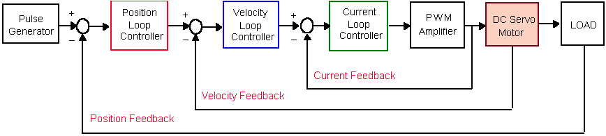 Cascaded Control Loops