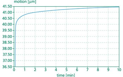 piezo open-loop creep