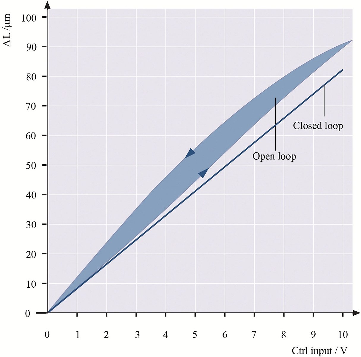 piezo open- and closed-loop behavior