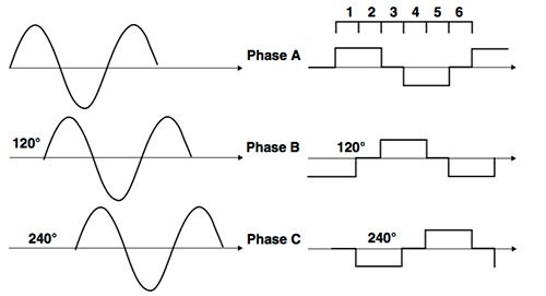 sinusoidal vs trapezoidal control