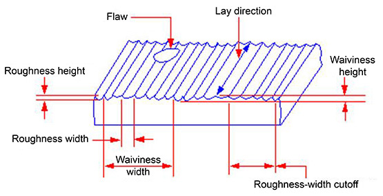 surface texture and roughness