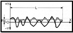 surface roughness Ra