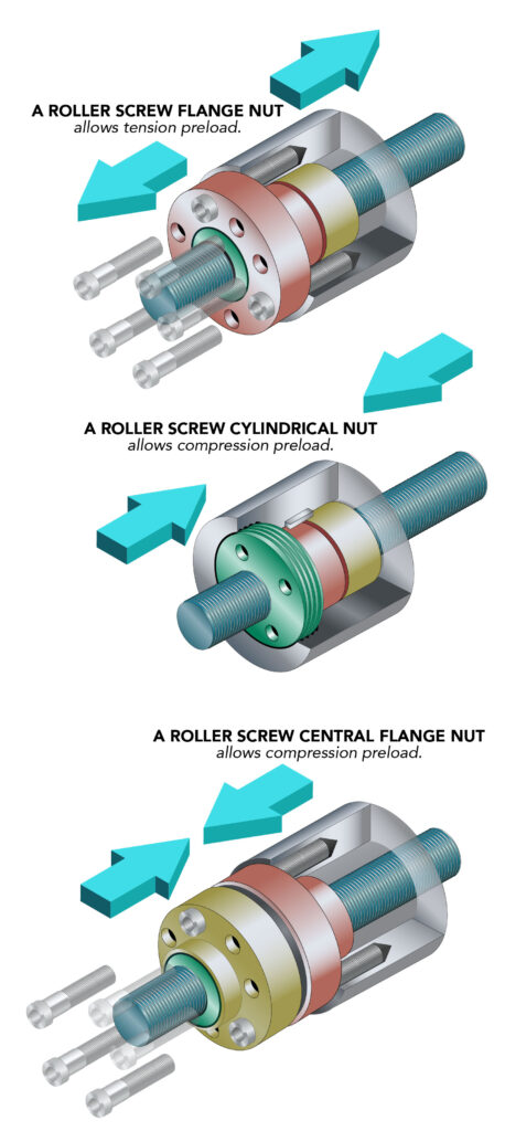 Roller screw nut preloading examples