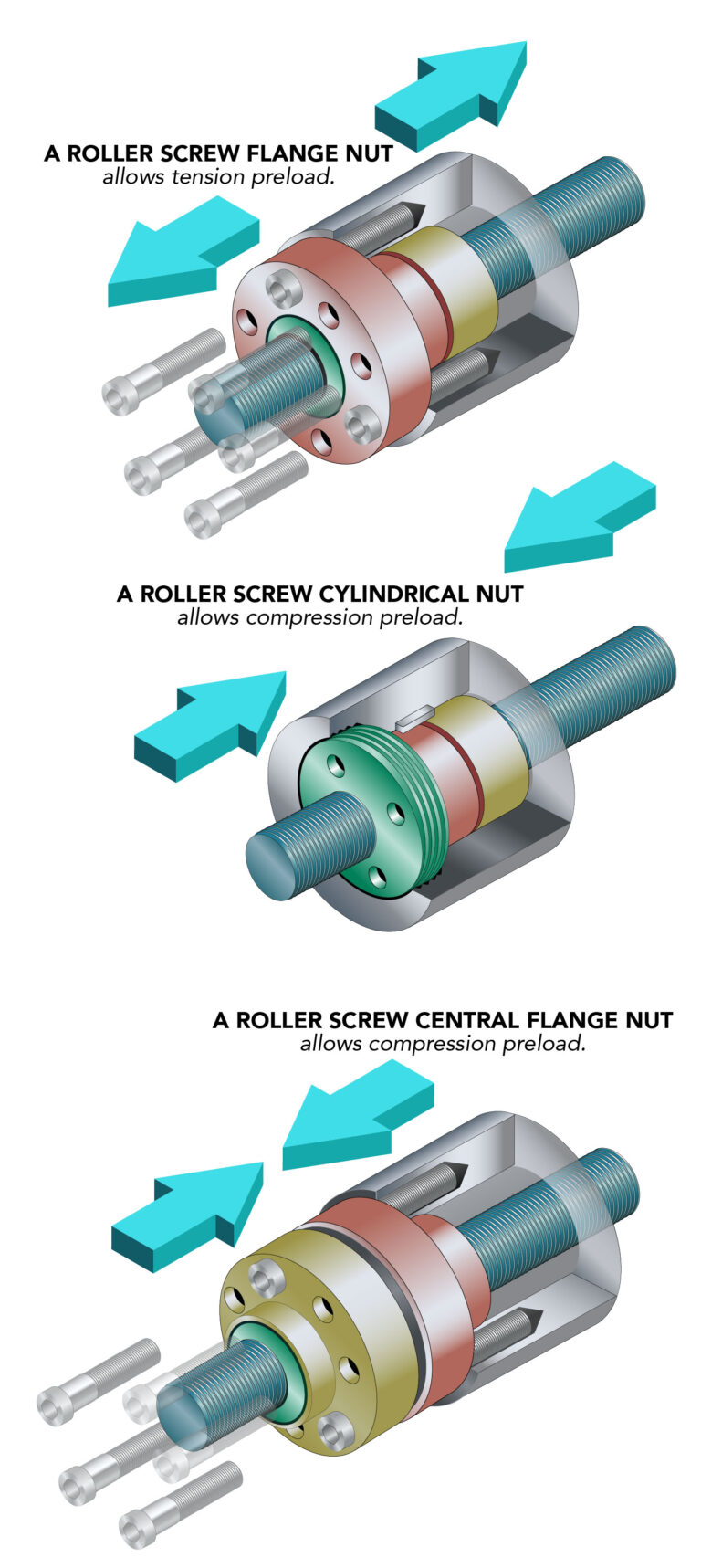 How to choose a roller screw nut assembly
