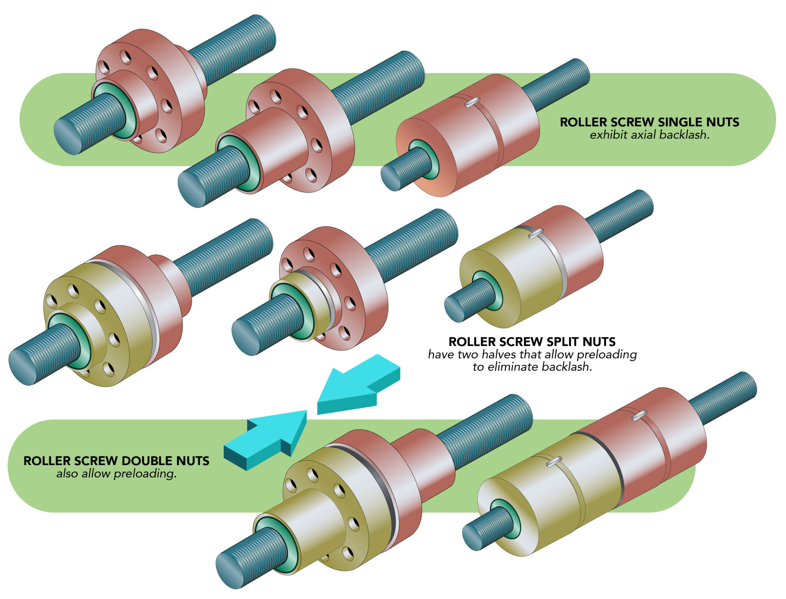 Examples of cylindrical and flanged single, split, and double nut configurations